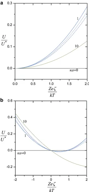 Figure 8. Plots of the reduced diffusiophoretic mobility in a suspension of identical spheres versus the dimensionless zeta potential at fixed values of κa calculated from eq 40 with χ ) 1 - φ (using boundary conditions 11d and 11e) and φ ) 0.1 for the Hap