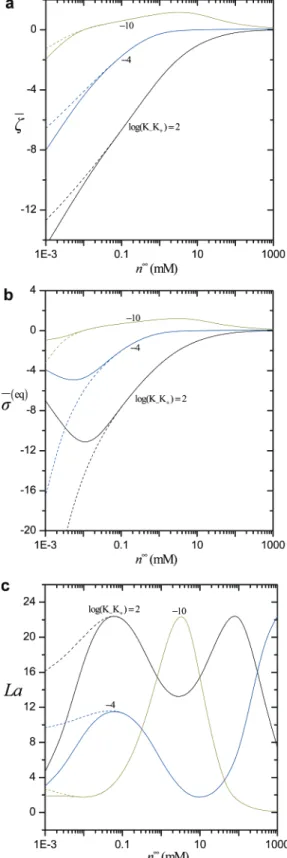 Figure 3. Plots of the dimensionless equilibrium surface potential ζ h, equilibrium surface charge density σj (eq) , and charge regulation parameter La versus the bulk concentration n ∞ of an aqueous 1-1 electrolyte solution under the condition of a ) 200 