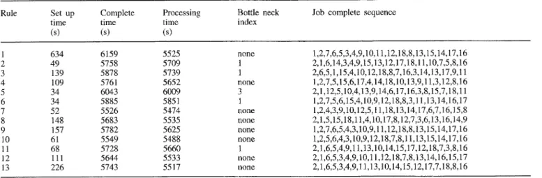 Table 2. Simulation results  under different  dispatching rules. 