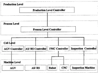 Fig. 1. Hierarchical  structure  of  the  FMS. 