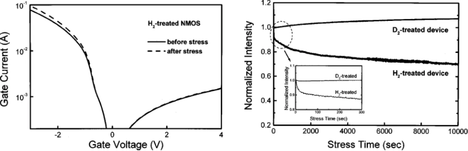 FIG. 3. The current–voltage curves of a hydrogen-treated NMOS diode before and after stress