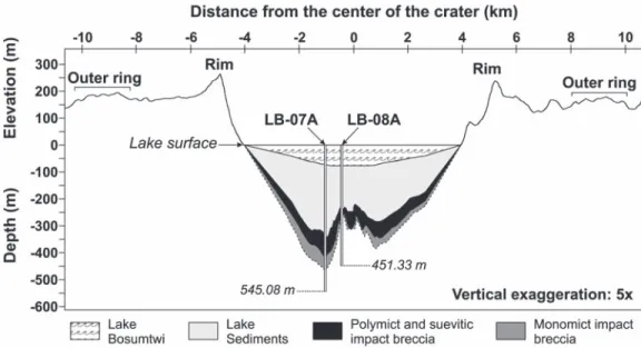 Fig. 1. Cross section of the Bosumtwi impact structure, based on Shuttle Radar Topography Mission (SRTM) data for the regional topography of the exposed  por-tion of the crater (profile from west to east) and on a northwest-southeast  seis-mic reflection p