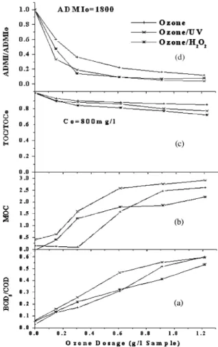Fig. 3. (a) BOD 5 /COD change, (b) MOC change, (c) percent- percent-age change of TOC, and (d) percentpercent-age change of color (ADMI) of leachate at diﬀerent ozone-base AOPs and ozone dosage.