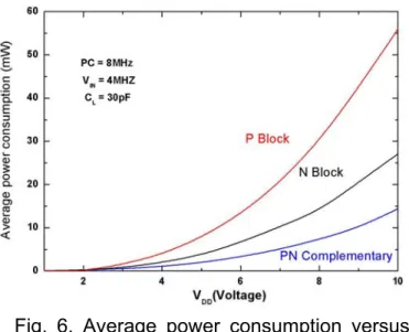 Fig. 6. Average power consumption versus  power supply voltage of the CMOS  CAB load driver using the dual-path  bootstrap/energy recovery technique.