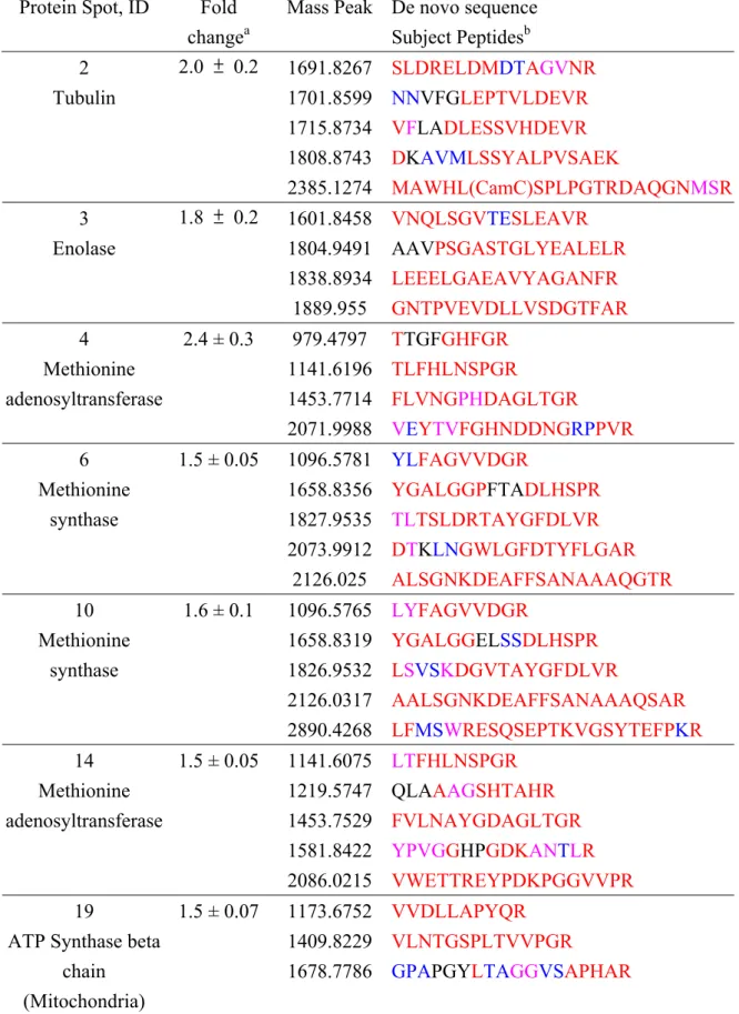 Table 1. Homology-Based Search Results. PEAKS de novo Sequencing and MS BLAST  Database Search Results 