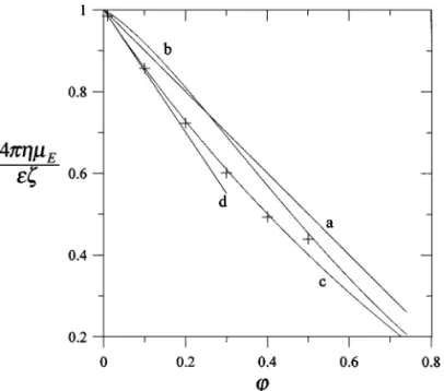 FIG. 4. Comparisons of the normalized electrophoretic mobility 4 πηµ E /εζ in bounded suspensions of identical spheres with κa → ∞ as a function of ϕ.