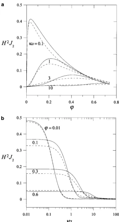 FIG. 7. Plots of the dimensionless coefficient H 2 J 2 in Eq. [41] for the electric conductivity of a suspension of identical spheres versus the parameters κa and ϕ