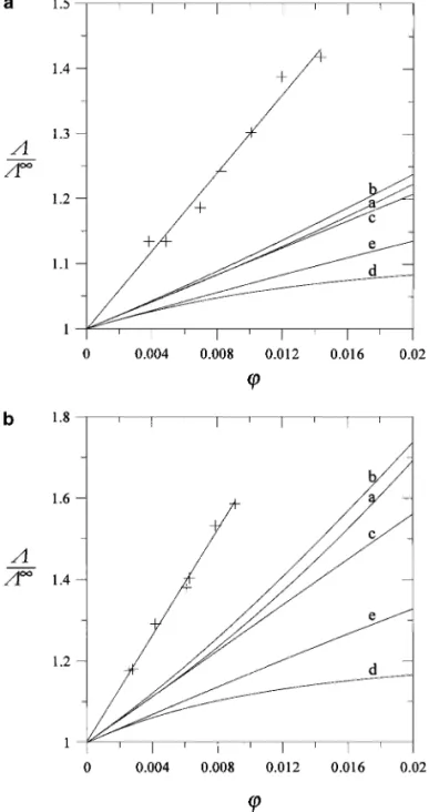 FIG. 8. Comparisons of the normalized electric conductivity 3/3 ∞ as a function of ϕ: (a) a suspension of 70-nm-diameter spheres having a zeta  poten-tial of −62.2 mV in 0.1 mM HClO 4 and (b) a suspension of 56-nm-diameter spheres with a zeta potential of 