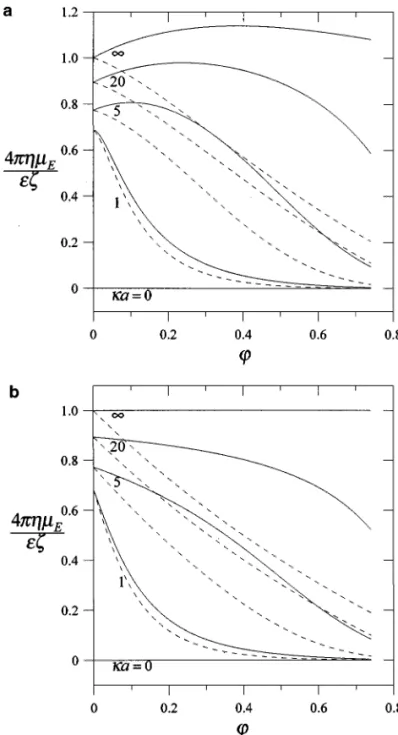 FIG. 3. Plots of the normalized electrophoretic mobility 4 πηµ E /εζ in a suspension of identical spheres versus ϕ with κa as a parameter: (a) the Happel model and (b) the Kuwabara model