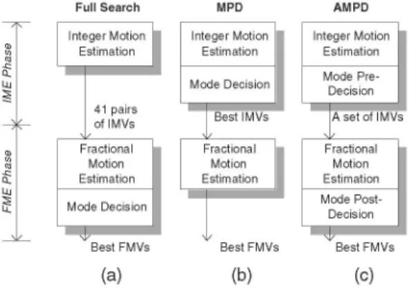 Figure 2 (a) shows the concept of FS algorithm. H.264/AVC equal to seven, AMPD has the same performance with FS.