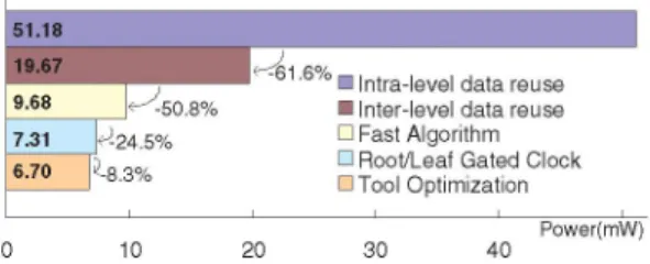 Fig. 6. Performance of the power reduction techniques on each level. The pa- 35