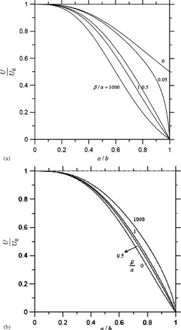 Fig. 3. Plots of the normalized diffusiophoretic velocity of a colloidal sphere along the axis of a circular cylindrical pore with  =1 versus the ratio a/b for various values of  /a