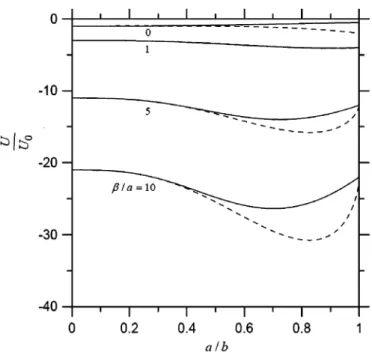 Fig. 6. A comparison of the normalized diffusiophoretic velocities of a colloidal sphere along the axis of a circular cylindrical pore (solid curves) and located at the center of a spherical pore (dashed curves) for various values of a/b and  /a (or G)