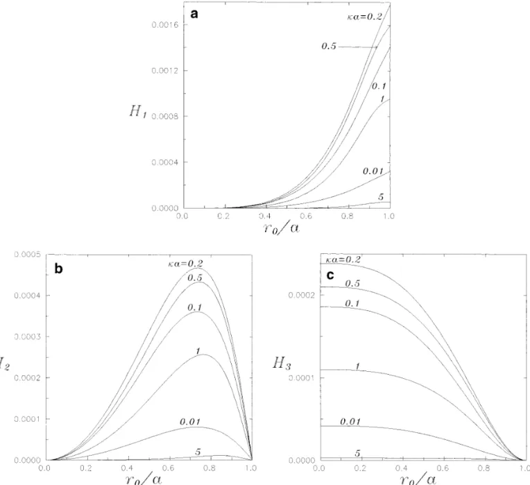 FIG. 5. Plot of the coefficients H 1 , H 2 , and H 3 in Eq. [ 45 ] for a sedimenting composite sphere with la Å 10 versus r 0 / a at fixed values of ka .