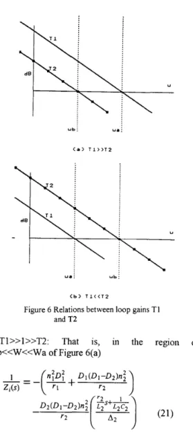Figure  6  Relations between loop gains T1  and T2 