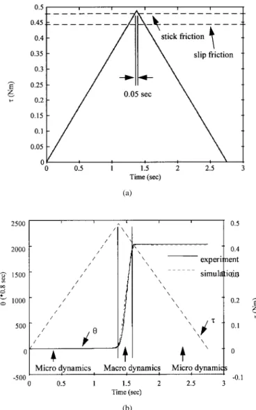 Fig. 7. The performances of different controllers. (a) The output of APWC.