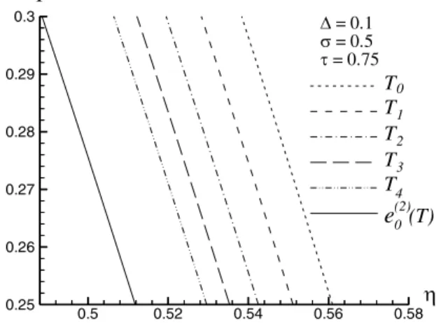 Fig. 4. Sequence of temperature proﬁles constructed from ap- ap-plying the ﬁrst- and second-order Shanks transformations.