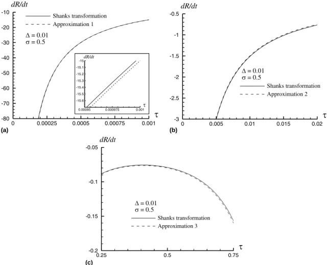 Fig. 10. Comparisons between the asymptotic results of the freezing rate and that obtained from the original series solution (with Shanks transformation) in the parameters ranges (a) s  D  1, (b) s  D  1, (c) D  1  s.