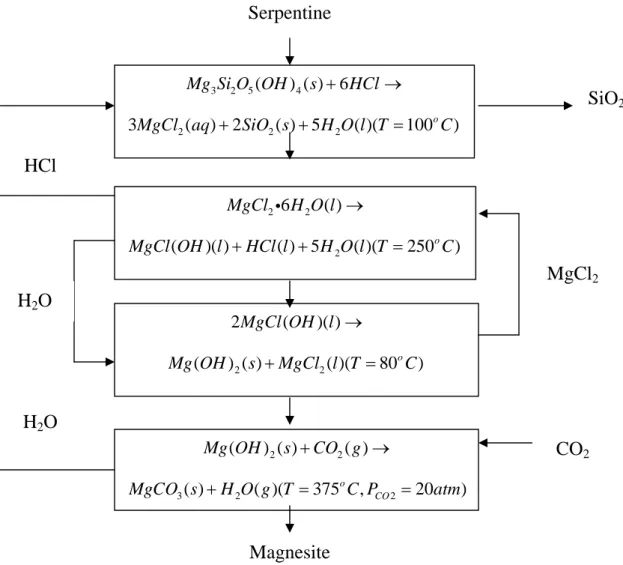 Figure 2-2 Process flow diagram based on (Newall et al., 1999)Serpentine262( )MgClH O l()( )( ) 52( )(250o )MgCl OH lHCl lH O l TC325() ( ) 64Mg Si O OHsHCl2223MgCl aq()2SiO s( ) 5H O l T( )(100oC)2MgCl OH l()( )22() ( )( )(80o)Mg OHsMgCl l TC