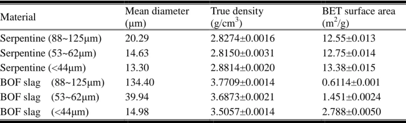 Table 4-1 Mean diameter and true density and BET surface areas of serpentine and BOF(basic oxygen furnace) slag.