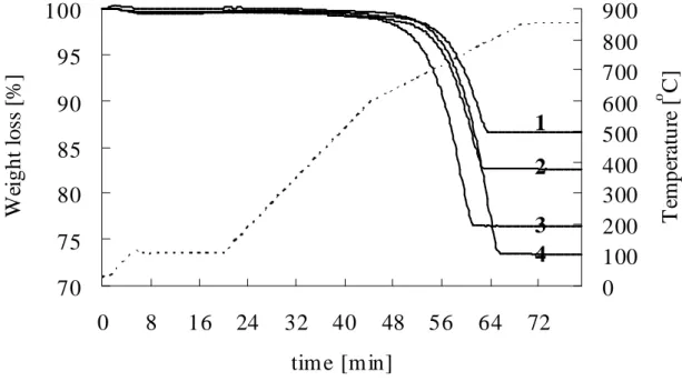Figure 4-4. TGA curve of carbonated wollastonite at different reaction time.