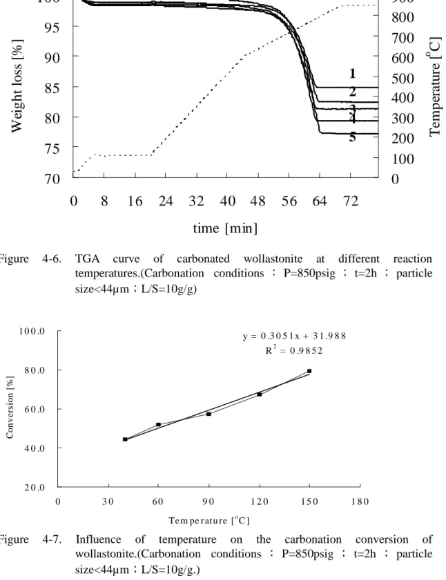 Figure 4-6. TGA curve of carbonated wollastonite at different reaction temperatures.(Carbonation conditions ： P=850psig ； t=2h ； particle size<44µm；L/S=10g/g) y = 0 .3 0 5 1 x + 3 1 .9 8 8 R 2 = 0 .9 8 5 2 2 0 .04 0 .06 0 .08 0 .01 0 0 .0 0 3 0 6 0 9 0 