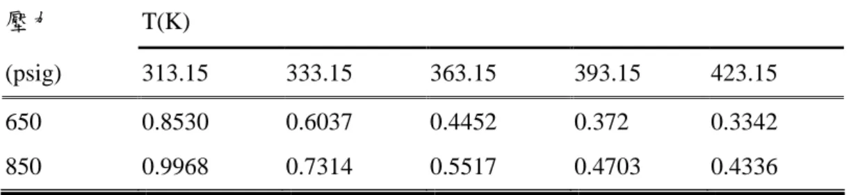 Table 4-4 Carbon dioxide solubility of 650 psig and 850 psig in water.
