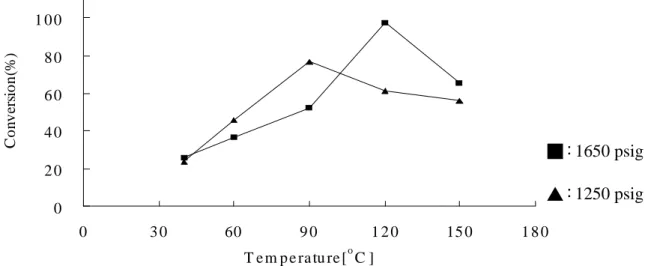 Figure 4-9. Influence of pressure and temperature on the carbonation conversion of wollastonite.