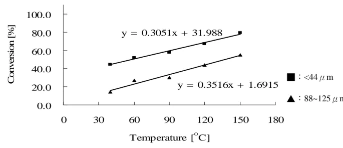 Figure 4-10. Influence of particle size on the carbonation conversion of wollastonite.(Carbonation conditions ：P=850psig；T=150 o C ；t=2h ； L/S=10g/g.)