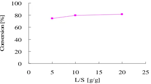 Figure 4-12. Influence of liquid to solid ratio on the carbonation conversion of wollastonite.(Carbonation conditions ：P=850psig；T=150 o C ；t=2h ； particle size<44µm.)