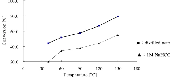 Figure 4-13. Influence of slurry composition on the carbonation conversion of wollastonite.(Carbonation conditions ：P=850psig；T=150 o C ；t=2h ； particle size<44µm.)