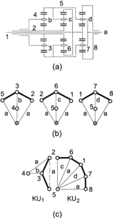 Fig. 5. A typical transmission mechanism. (a) Functional representation, (b) FGEs, (c) KUs.
