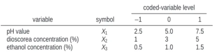 Table 2. Process Variables and Levels in the Three-Factor Three-Levels Response Surface Design of Secondary Metabolites Experiment