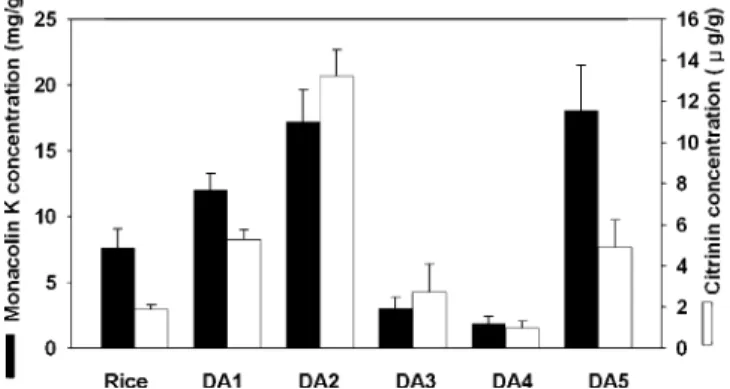 Table 3. Production of the Secondary Metabolites on Rice Medium and Dioscorea Medium by Different Monascus Species