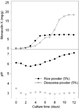 Figure 2. The comparison of the effect of dioscorea medium and rice medium on monacolin K formation and the change of pH value by M.