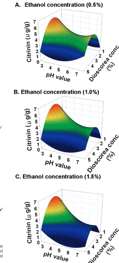 Figure 7. The response surface for the production of citrinin at various pH values and dioscorea concentrations