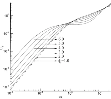 Fig. 3. Variation of scaled mobility U m ∗ as a function of κa. Key: same as in Fig. 2 except that λ = 0.2.