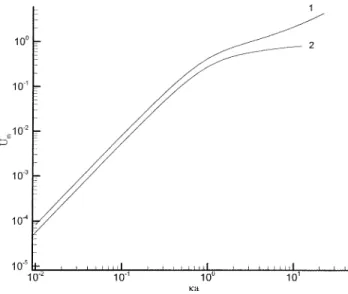 Fig. 8. Variation of scaled mobility U m ∗ as a function of κa at various λ. For the case α = 1, Pe 1 = Pe 2 = 0.1, λ = 0.5, and φ r = 1.0