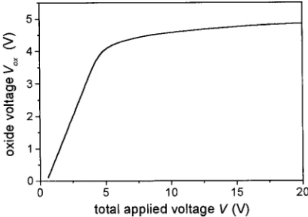 FIG. 4. Calculated oxide voltage vs total applied voltage.
