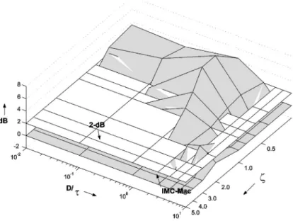 Fig. 5. Closed-loop log modulus of SOPDT processes with IMC-Maclaurin PID tuning rule 共compared with 2-dB plane兲.