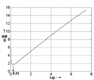 Fig. 2. 共a兲 Set-point responses for the SOPDT models using IMC-Maclaurin PID settings 共time in units of D)