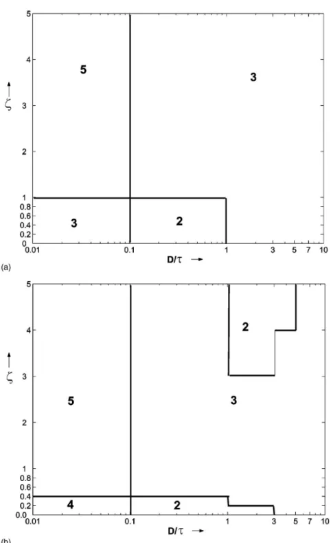 Fig. 4. 共a兲 Demarcation of region for application of different tuning rules 共3 IMC-Maclaurin PID; 2: IMC-Chien; 5: Closed- Closed-loop spec
