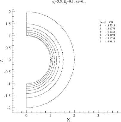 FIG. 6. Contours of net scaled ion concentrations CD ( =n ∗ 1 − n ∗ 2 ) for the case φ r = 3, E z ∗ = 0.1, κa = 0.1