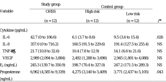 Table 2  Follicular fluid concentrations of various cytokines and steroid hormones in the study and control groups Study group
