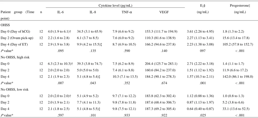 Table 3  Changes in serum levels of various cytokines and steroids on the days of hCG administration, oocyte retrieval, and embryo transfer.