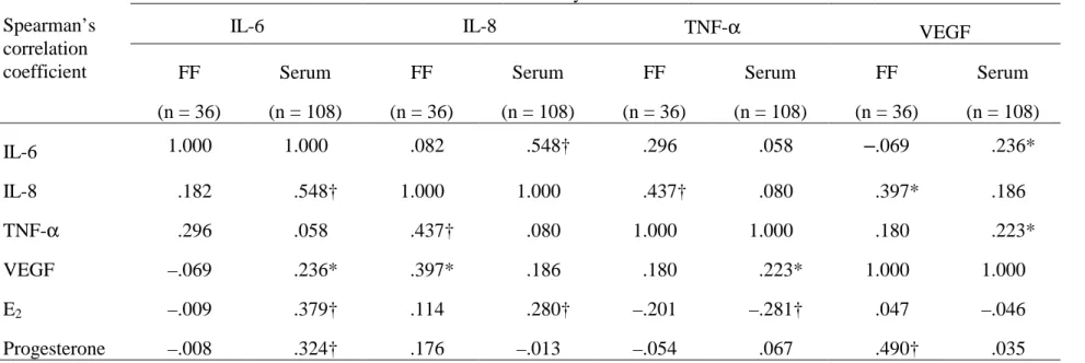 Table 4  Correlations of cytokine levels in serum and follicular fluid with steroid levels.