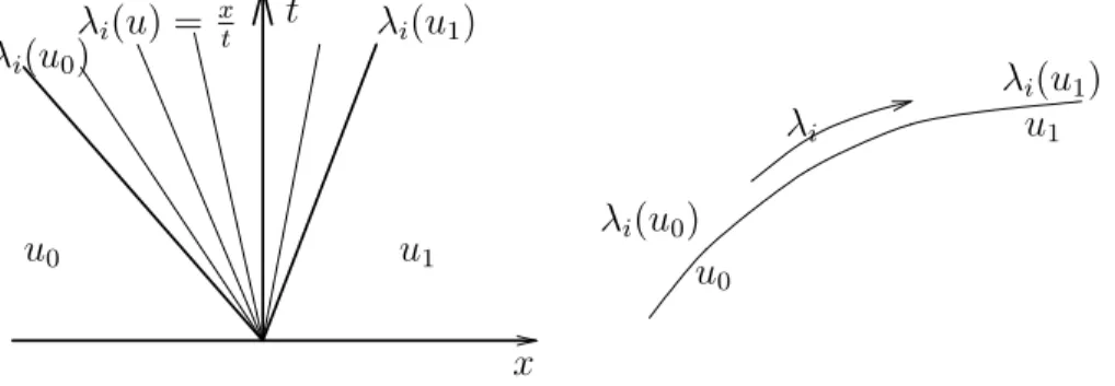 Figure 8.1: The integral curve of u ′ = r i (u) and the rarefaction wave.