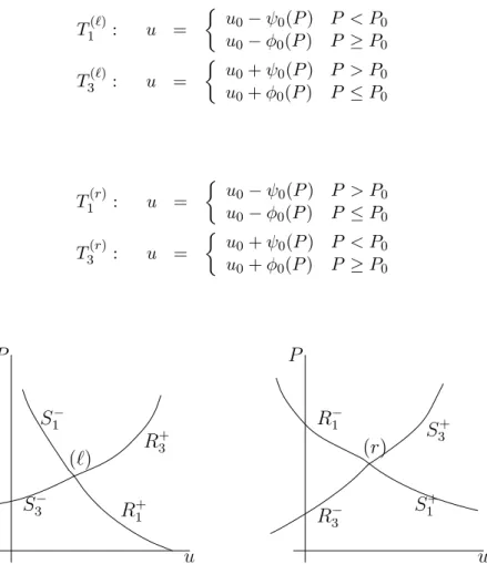 Figure 8.3: The rarefaction waves ans shocks of 1,3 field on (u, P ) phase plane at left/right state.