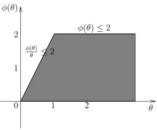 Figure 7.1: The region in which φ(θ) should lie so that the scheme will be TVD.