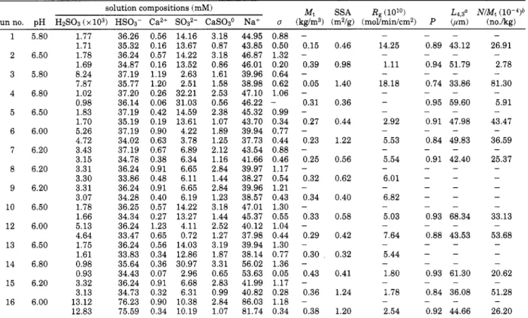 Table 3.  Operating Variables, Growth Rates, and Agglomeration Parameters of Calcium Hemihydrate Crystals at  Initial and Final Stages 